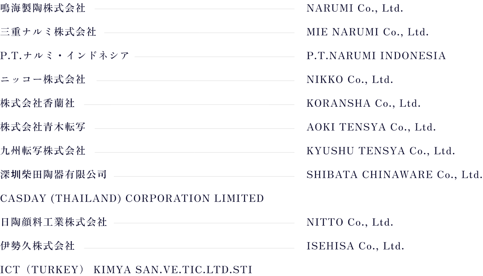 鳴海製陶株式会社 NARUMI CORPORATION 三重ナルミ株式会社 MIE NARUMI CORPORATION P.T.ナルミ・インドネシア P.T.NARUMI INDONESIA ニッコー株式会社 NIKKO COMPANY 株式会社香蘭社 KORANSHA Co., Ltd 株式会社青木転写 AOKI TENSYA 九州転写株式会社 KYUSHU TENSYA 韓国陶磁器 HANKOOK CHINAWARE CO., Ltd 杏南磁器 QIDONG INTERNATIONAL MASALIN CERAMICS, LTD HAENGNAM CHINAWARE Inc. 深圳柴田陶器有限公司 CASDAY (THAILAND) CORPORATION LIMITED SHIBATA CHINAWARE CO., LTD