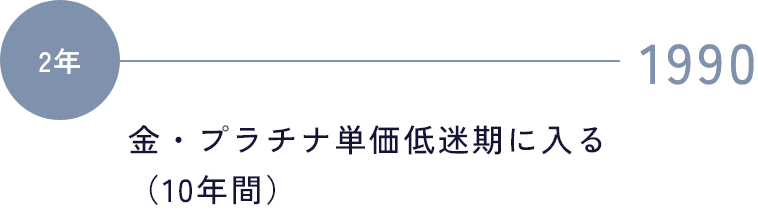 1990 金・プラチナ単価低迷期に入る（10年間）